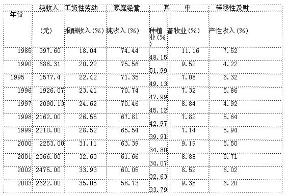 农民伯伯乡下妹_农民现金纯收入