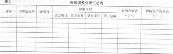 请指出注册会计师应建议被审计单位对上述6个事项如何调整(不考虑错报