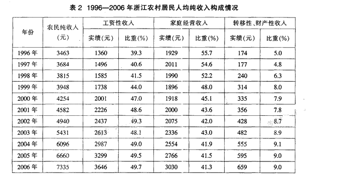 社会消费性支出_浙江省人均消费支出(3)