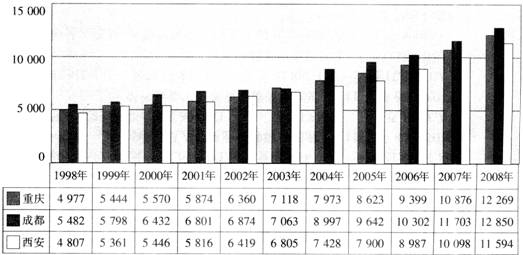 社会消费性支出_重庆人均消费支出(3)