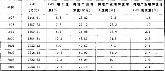 gdp增速_2004年各省gdp