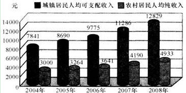 华西村人均收入_香港45年人均收入(2)