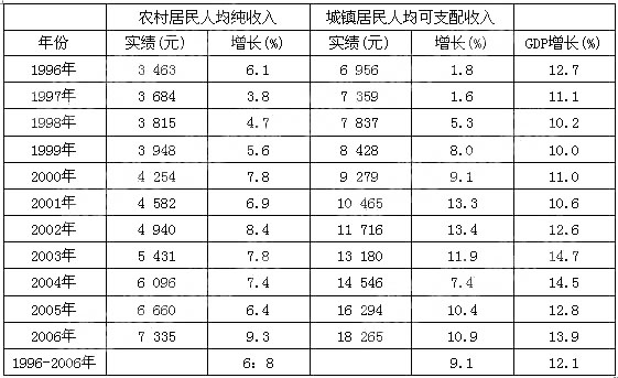 北上广人均存款_人均家庭纯收入概念(3)