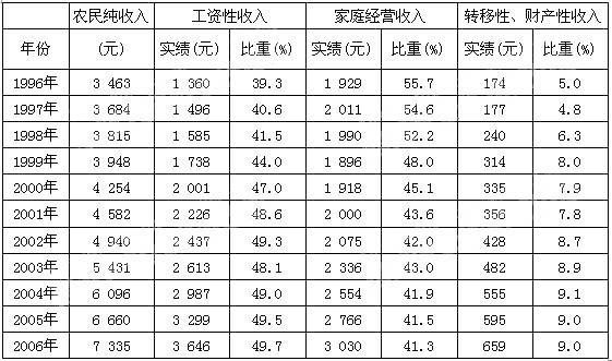 北上广人均存款_农民人均纯收入统计(3)