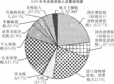 消费税征收范围_2008年消费税收入