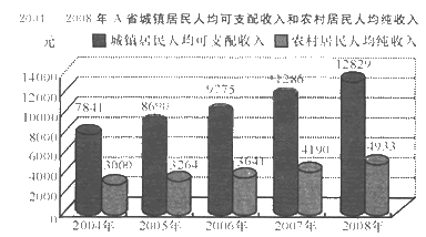 2008城镇居民人均可支配收入