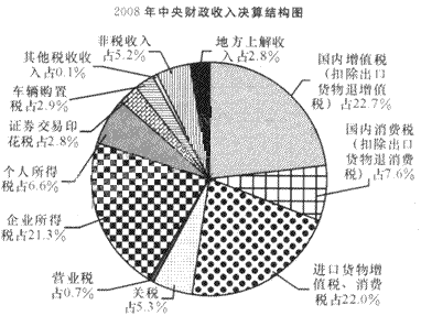 消费税征收范围_2008年消费税收入