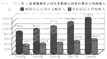 2008城镇居民人均可支配收入(2)