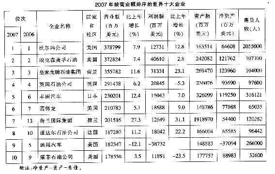 2007城镇居民人均可支配收入(3)