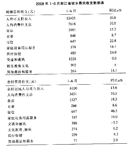 曲靖市麒麟区_麒麟区人均消费性支出
