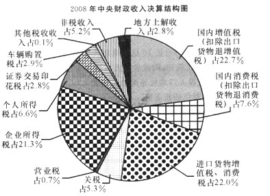 消费税征收范围_2008年消费税收入