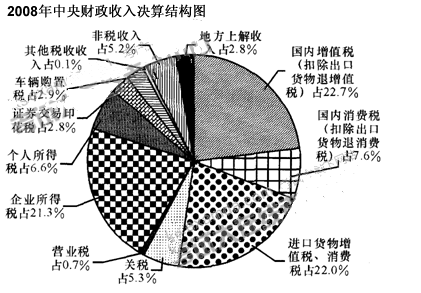 消费税征收范围_2008年消费税收入(2)