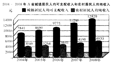 2008城镇居民人均可支配收入(2)