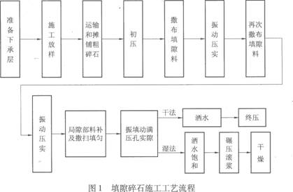 正确答案:b 正确的填隙碎石施工工艺流程