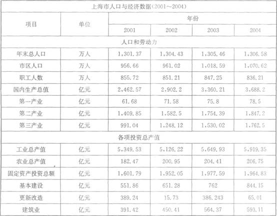 杭州人均gdp_2003年上海人均gdp(3)