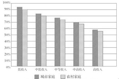 收入支出明细表模板_食物支出占总收入的