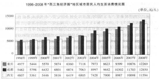 社会消费性支出_重庆人均消费支出(3)