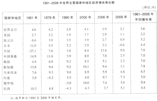 中国gdp经济增长图_1952年中国gdp(2)