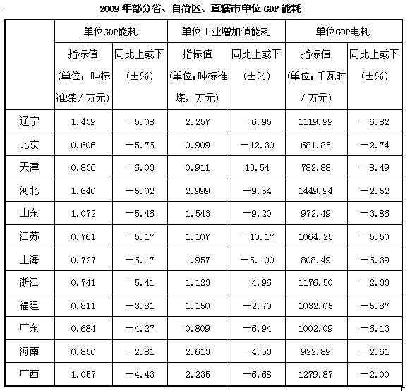 gdp能耗 河北省_河北省地图(2)