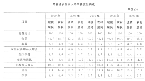 社会消费性支出_重庆人均消费性支出