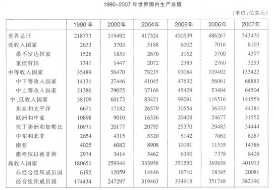 中国与世界gdp增速图_1990世界gdp(3)
