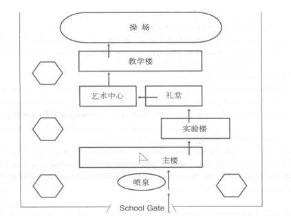 该校示意图和你们的参观路线(图中的箭头所示)如