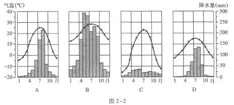 图2-2四幅气候变化曲线和降水量柱状图,反映我国拉萨气候特点的是)