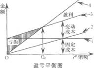 在盈亏平衡图上标号为4的线是(). a.销售收入线 b.固定成本线 c.