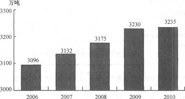 台湾问题_农户居民收入差距问题(2)