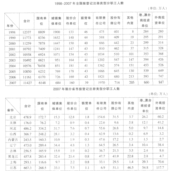国有(集体)经济单位职工工资性收入(3)