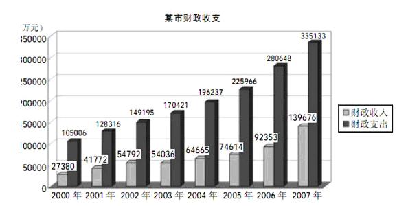 财政收入_2000年中国财政收入