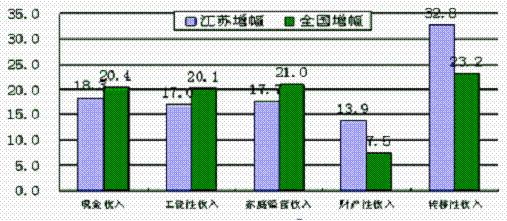 华西村人均收入_上海农民人均收入(3)