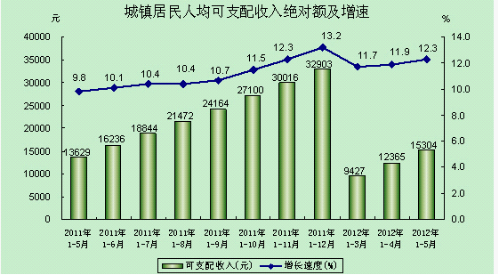 2012年1-5月,北京市城镇居民人均家庭总收