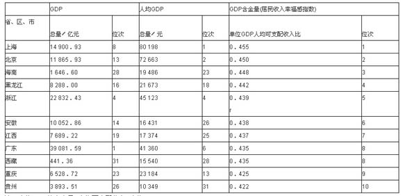 含金量高的证书_gdp含金量分析(2)