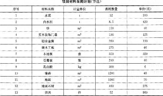 景 某装饰装修工程施工所需部分材料数量及单