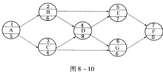 键工作是()的工作。[2007年真题]A.自由时差为