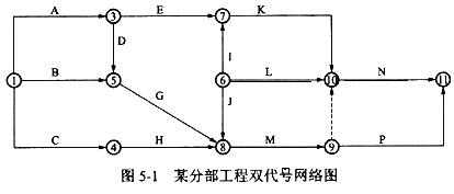 某分部工程双代号网络图如图5-1所示,图中错误