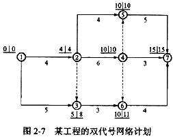 某工程双代号网络计划如图2-7所示，图中已标出每个节点的最早时间和最迟时间，该计划表明()。