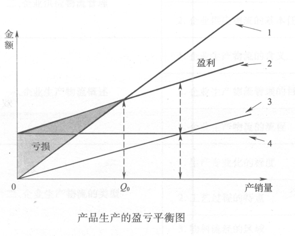 企业在确定产品产量指标时采取盈亏平衡分析法,相关信息见盈亏平衡图