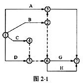 如图2-1所示双代号网络图中的()。 A.虚工作②