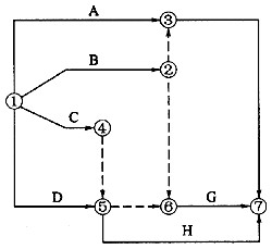 如图所示双代号网络图中的()。 A.虚工作2-3是