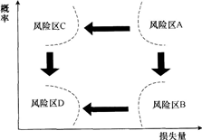 若某个可能发生的事件其可能的损失程度和发生