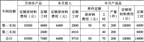 员工购买生活用品属于什么费用科目类别