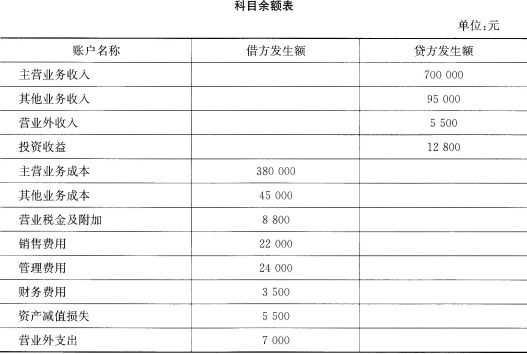 会计科目表_收入冲销的会计科目