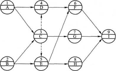 某单代号网络图如下图所示,存在的错误有()。A