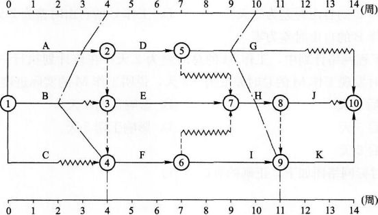 网络计划,在执行到第4周末和第10周末时,检查其实际进度如图中前锋线