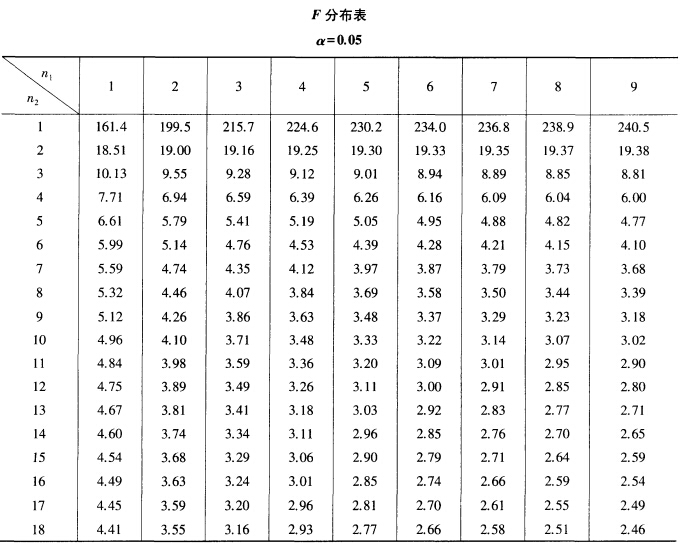 某实验,有两个自变量a和b,其中a因素共有三类,b因素也有三类.