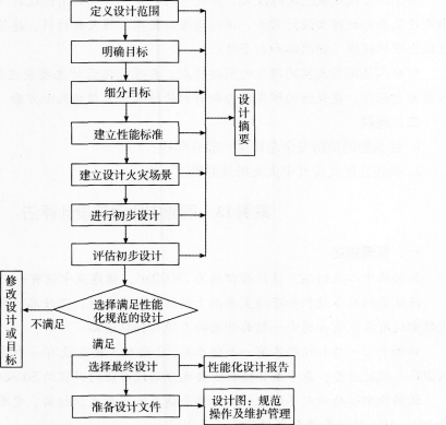 范围包括问题的确定,建筑物本身性质,设计特征,预算,工期及适用规范等