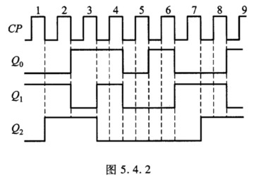 某计数器中3个触发器输出端q0,q1q2的输出信号波形如图5.4.