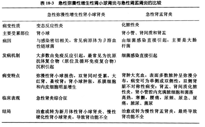 试比较急性弥漫性增生性肾小球肾炎和急性肾盂肾炎的异同点